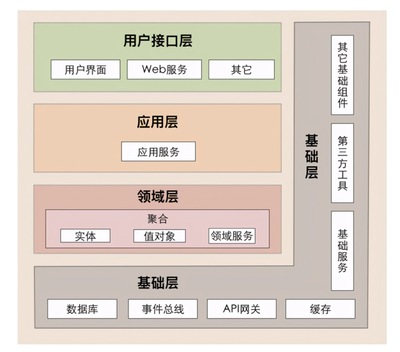 軟件架構(gòu)分層 您的項(xiàng)目處于什么階段？——基礎(chǔ)軟件服務(wù)篇